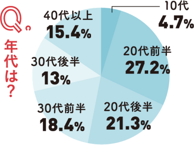 年代は？