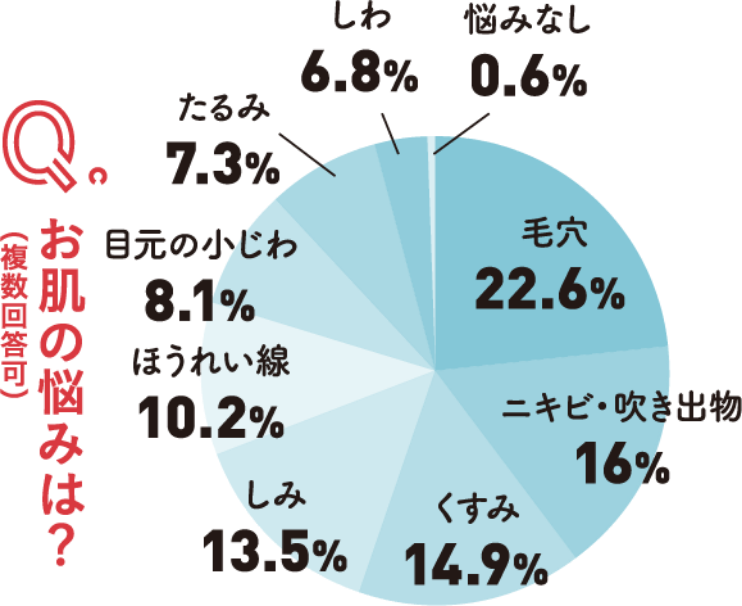 お肌の悩みは？